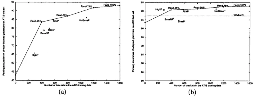 Figure 1: Parsing accuracies of (a) directly induced grammars and (b) adapted grammars as a function of the number of brackets present in the training corpus