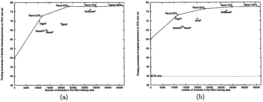 Figure 2: Parsing accuracies of (a) directly induced grammars and (b) adapted grammars as a function of the number of brackets present in the training corpus
