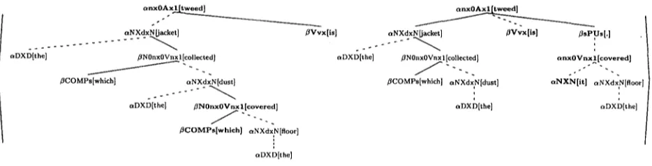 Figure 8: Derivation tree for example (5) 
