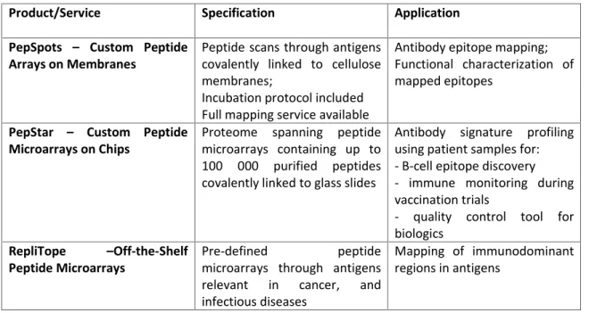 Table 2. JPT’s products and services to study B-cell responses.