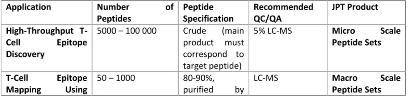 Table 3. Recommended peptide specification for a variety of T-cell assay applications.