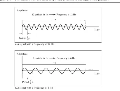 Periodic Analog Signals - Periodic And Nonperiodic Signals