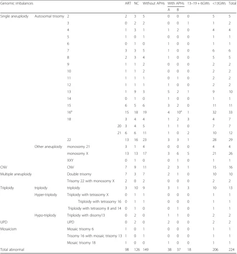 Table 2 Detailed spectrum of genomic imbalances in products of conception