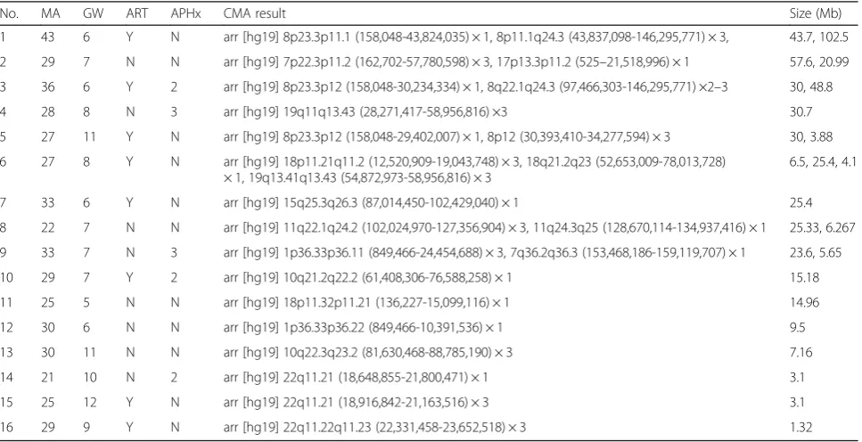 Table 3 Genetic abnormal findings in different groups