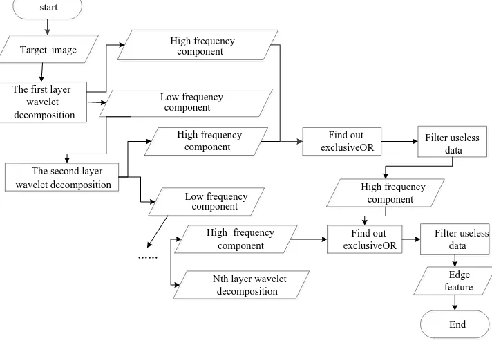 Figure 4. The standard deviations of four level high frequency components of the MASS data of GF-2 satellite