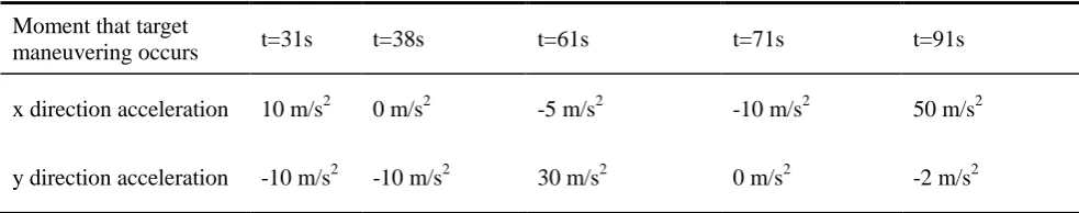 Table 1. Target maneuver moment and acceleration. 