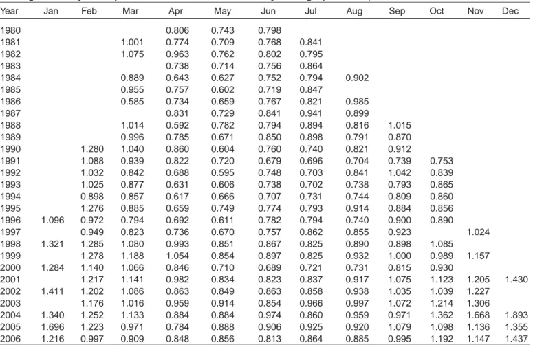 Table 2 shows monthly U.S. city average retail prices for strawberries (dollars per dry pint deflated by the Consumer Price Index for all urban consumers, CPI-U)