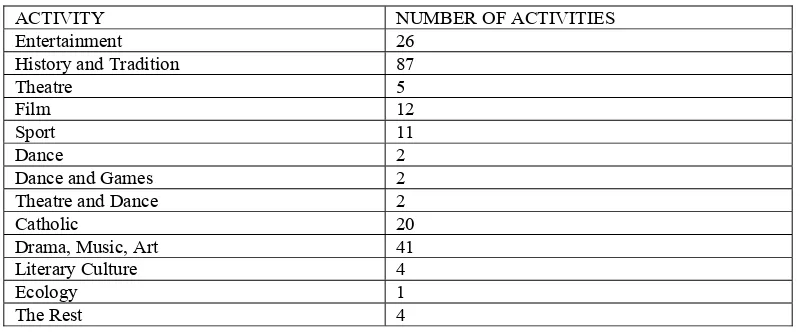 Table 1. Distribution of activities in Croatian cultural and tourist calendar for 2014  