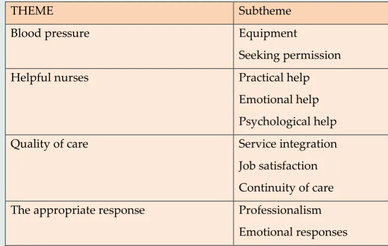 Table 1. Example of themes and subthemes in a table 