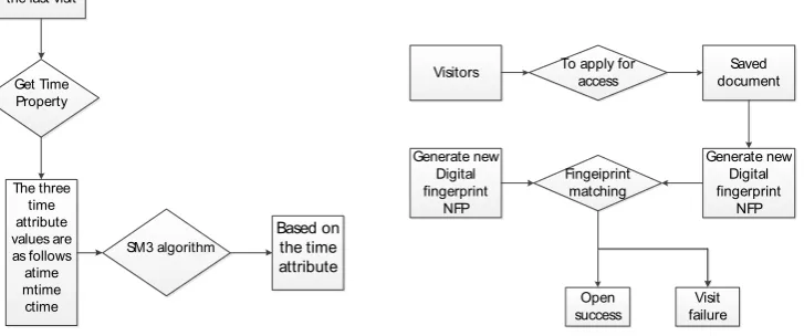 Figure 4. Certification System flow. 