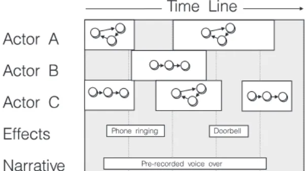 Figure 2 The macro level view of the narrative, with state machines and media playbacks arranged along a time line.