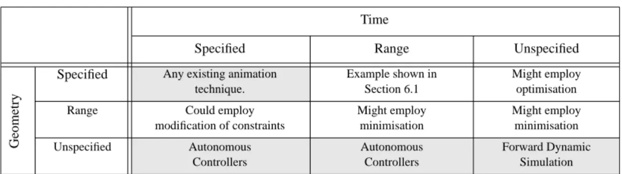Table 1 shows 9 different classes of motion generator which may be incorporated in this system