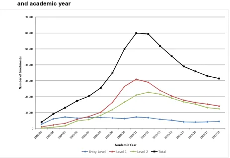 Figure 3: Number of Essential Skills enrolments by target level of study and academic year  