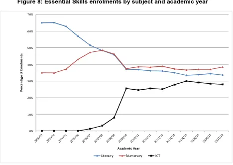 Figure 8: Essential Skills enrolments by subject and academic year  