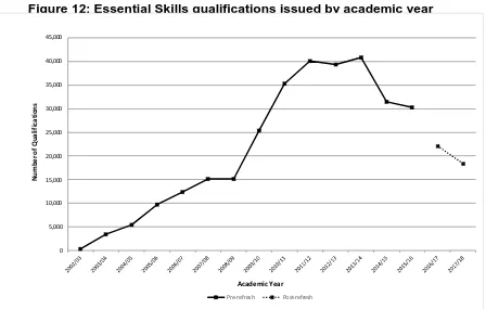 Figure 12: Essential Skills qualifications issued by academic year  