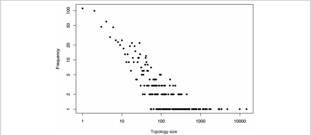 Figure 4. The distribution of topology sizes in the most recent version of CATH (version 3.2.0) resembles a power law