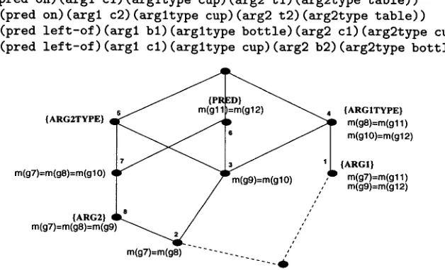 Figure 3: Aggregation lattice for example from Horacek (1995) 