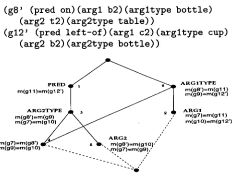 Figure 4: Aggregation lattice for modified ex- ample situation from Horacek 