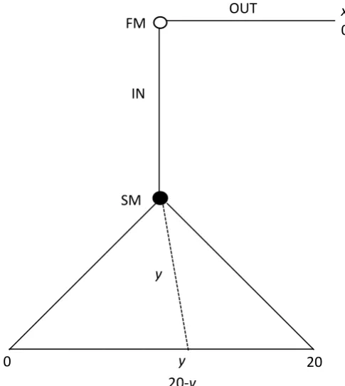 Figure 2 – The Lost Wallet Game 