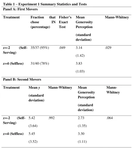 Table 1 – Experiment 1 Summary Statistics and Tests 