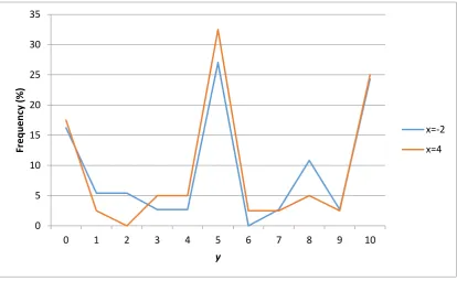 Figure 3 – Experiment 1 SMs y decision by treatment 