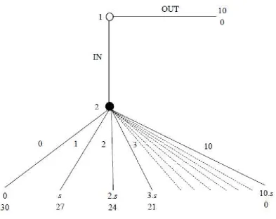 Figure 4: Our Modified Investment Game 