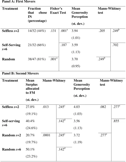 Table 3 – Experiment 2 Summary Statistics and Tests 