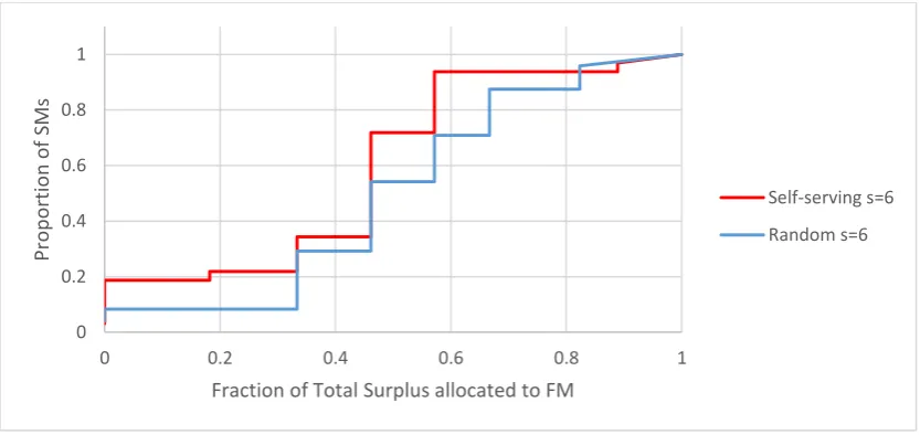 Figure 5 – Experiment 2 - SM surplus allocation decision CDFs when s=2 by treatment 