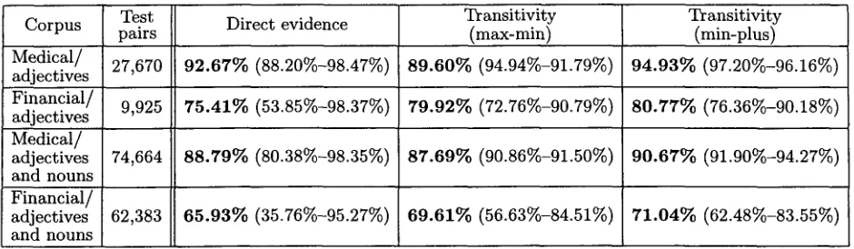 Table 1: Accuracy of direct-evidence and transitivity methods on different data strata of our test corpora