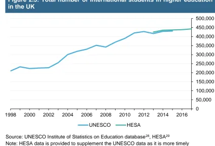 Figure 2.3: Total number of international students in higher education in the UK 