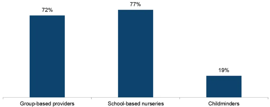 Figure 8: Proportion of providers with children with SEND 