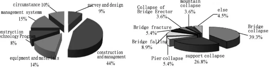 Figure 1. Risk of bridge construction.          Figure 2. Management of the bridge. 