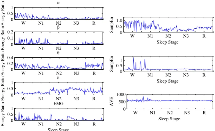 Table 3. Comparison of three different sleep staging methods. 