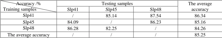 Table 4. The Increase rate of based on the EEG and ECG method and based on the multi-parameter method compared with based on the EEG sleep staging method