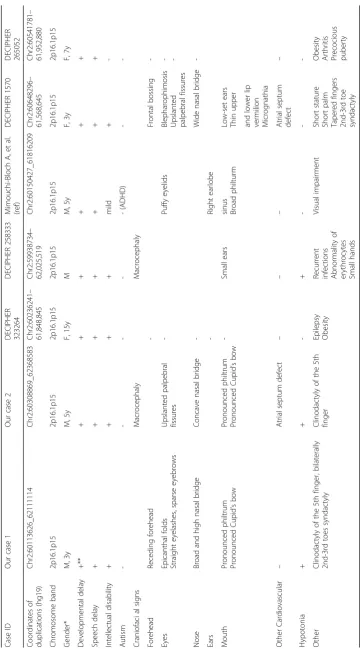 Table 1 Clinical characteristics of previously reported cases with overlapping duplications
