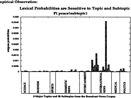 Figure 1: Conditional probability of the word peace given manually assigned Broadcast News topics 