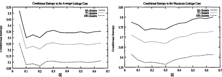 Figure 4: Conditional entropy for different a, cluster sizes and linkage methods 