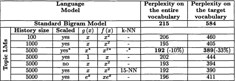 Table 1: Perplexity results for topic sensitive bigram language model, different history lengths 
