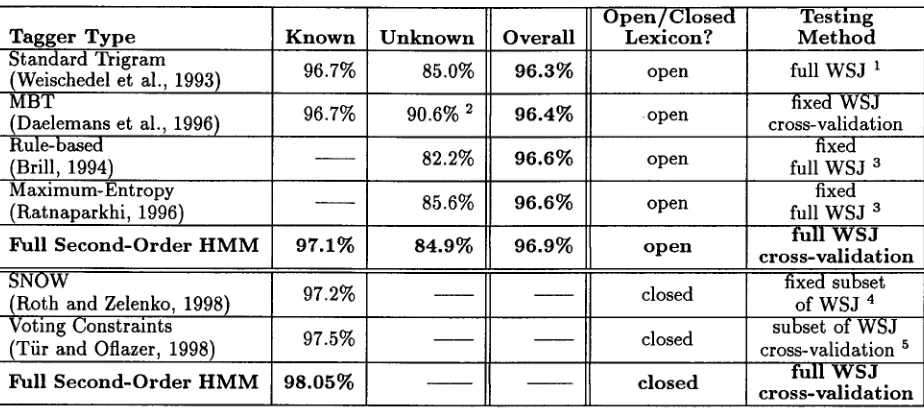 Table 2: Comparison between Full Second-Order HMM and Other Taggers 