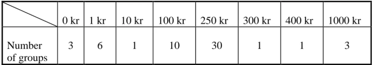 Table 2: Number of donations at each of the donated sums for all 56 groups 