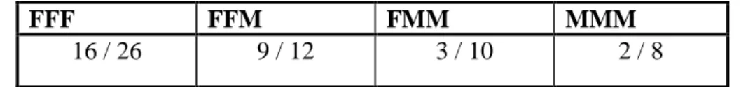 Table 6: Number of egalitarian donations relative to total number per type of group  