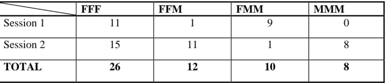 Table  1  shows  the  number  of  participating  groups  for  each  type  of  gender-