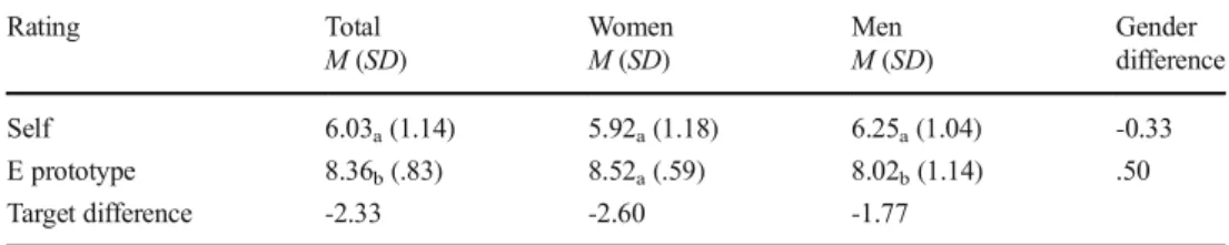 Table 4 Gender differences in intellectual ratings of the self and the engineering prototype, Study 2