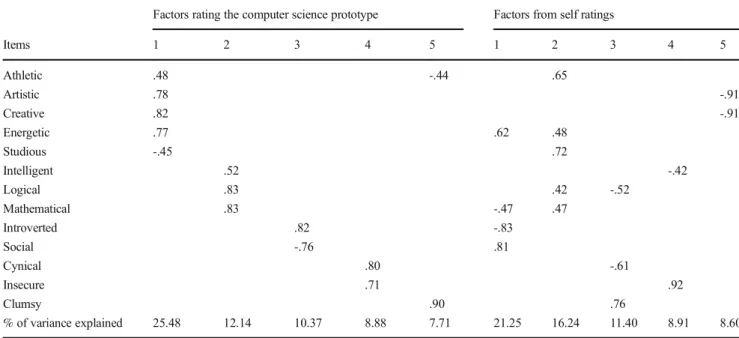 Table 1 Factors for ratings of the computer science prototype and self, Study 1