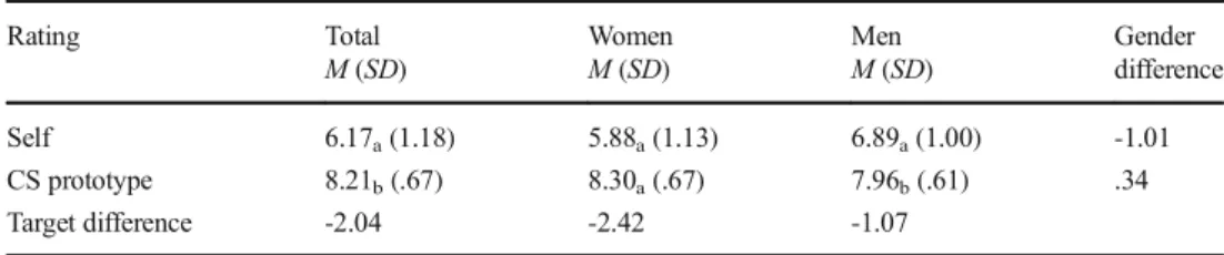 Table 2 Gender differences in intellectual ratings of the self and the computer science prototype, Study 1 Rating Total M (SD) WomenM (SD) Men M (SD) Gender difference Self 6.17 a (1.18) 5.88 a (1.13) 6.89 a (1.00) -1.01 CS prototype 8.21 b (.67) 8.30 a (.
