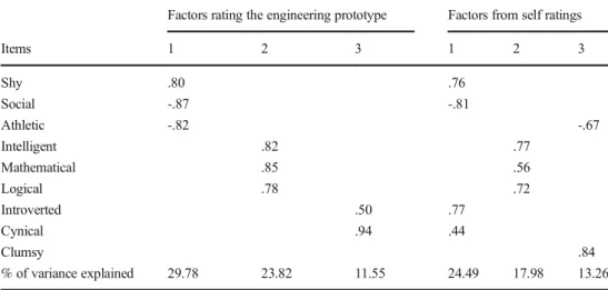 Table 3 Factors for ratings of the engineering prototype and self, Study 2