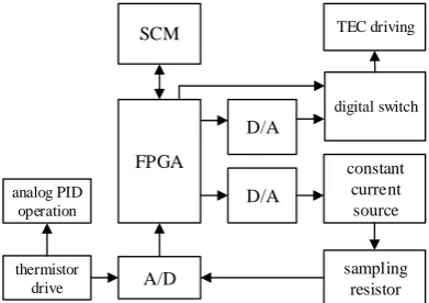 Figure 5. Schematic diagram of main control module structure. 