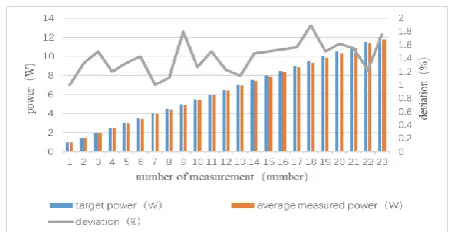 Figure 6. Test chart of deviation between target power and average of measured power. 