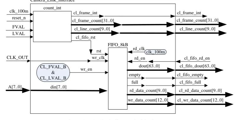 Figure 4. The block diagram inside the FPGA. 
