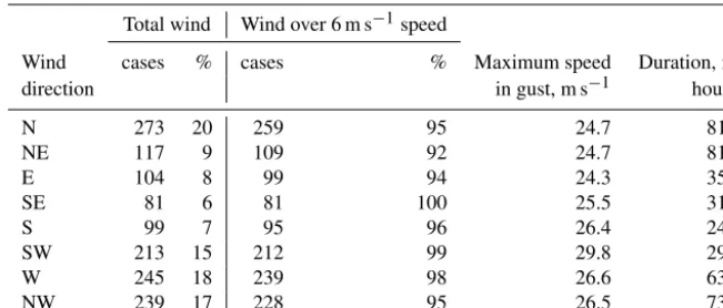 Table 1. Wind speed and number of cases in March–October 2016 year (data from the Nida meteorological station).